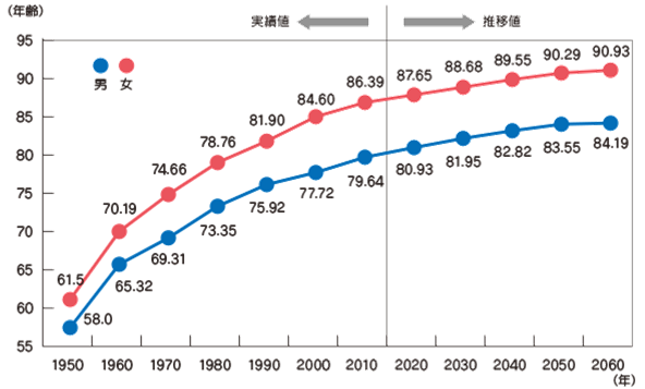 平均寿命