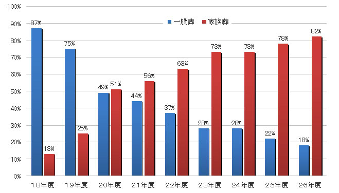 家族葬と一般葬の比率