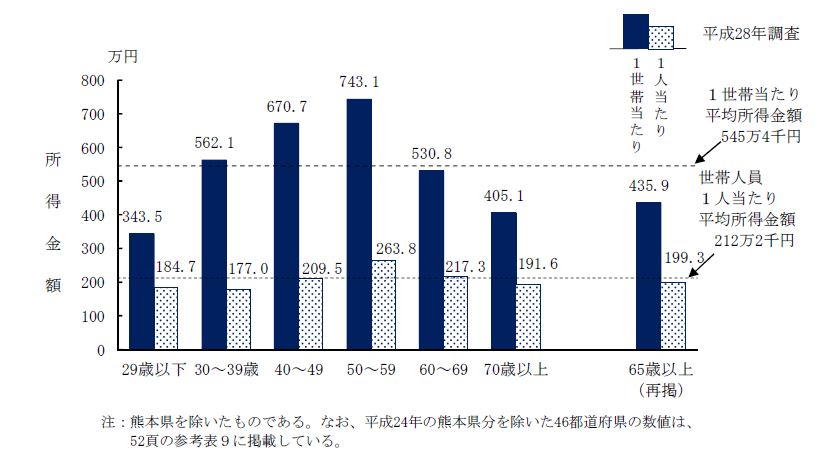 良い老後年代別年収